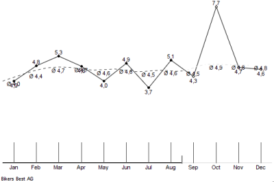 Line chart screenshot